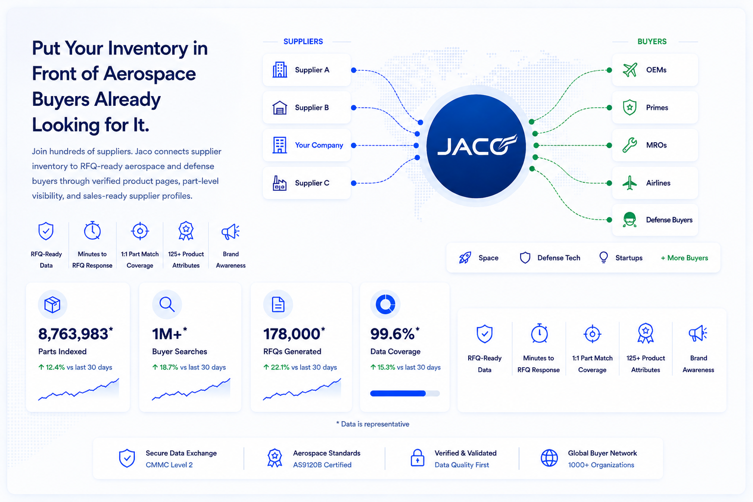 Put your inventory in front of aerospace buyers already looking for it — Jaco connects suppliers to OEMs, Primes, MROs, Airlines, and Defense Buyers with RFQ-ready data, 1:1 part match coverage, and 125+ product attributes.